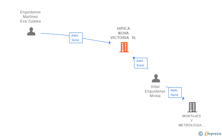 Vinculaciones societarias de HIPICA NOVA VICTORIA SL
