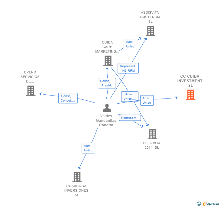 Vinculaciones societarias de CC CUIDA INVESTMENT SL