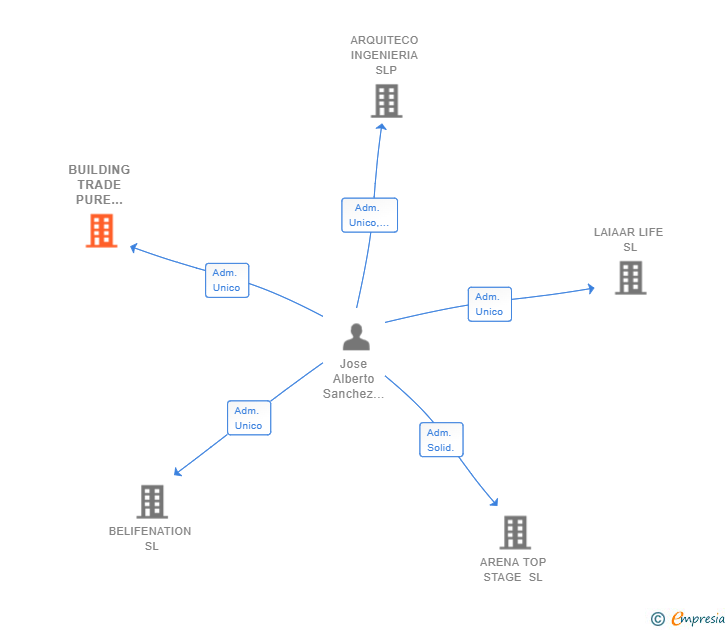 Vinculaciones societarias de BUILDING TRADE PURE SERVICIOS DE CONSTRUCCION SL
