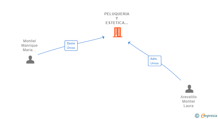 Vinculaciones societarias de PELUQUERIA Y ESTETICA MONTIEL SL