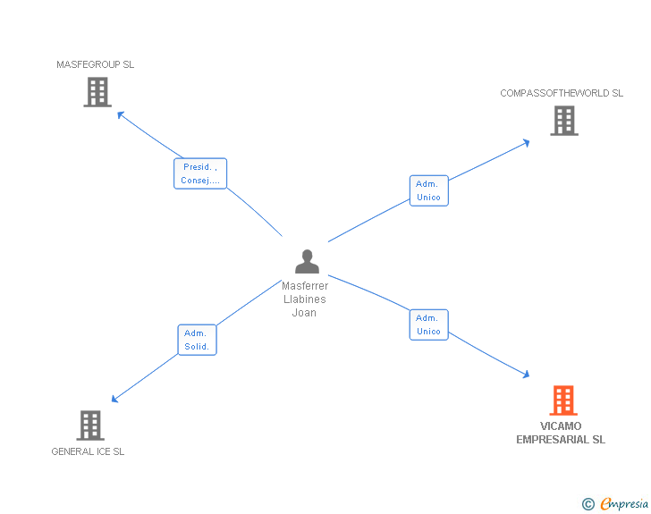 Vinculaciones societarias de VICAMO EMPRESARIAL SL