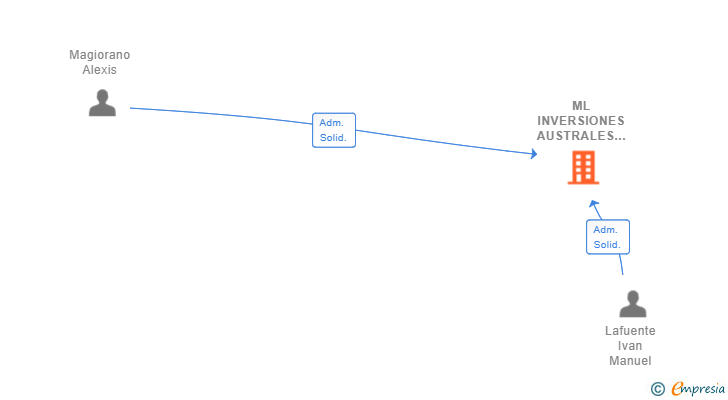 Vinculaciones societarias de ML INVERSIONES AUSTRALES SL
