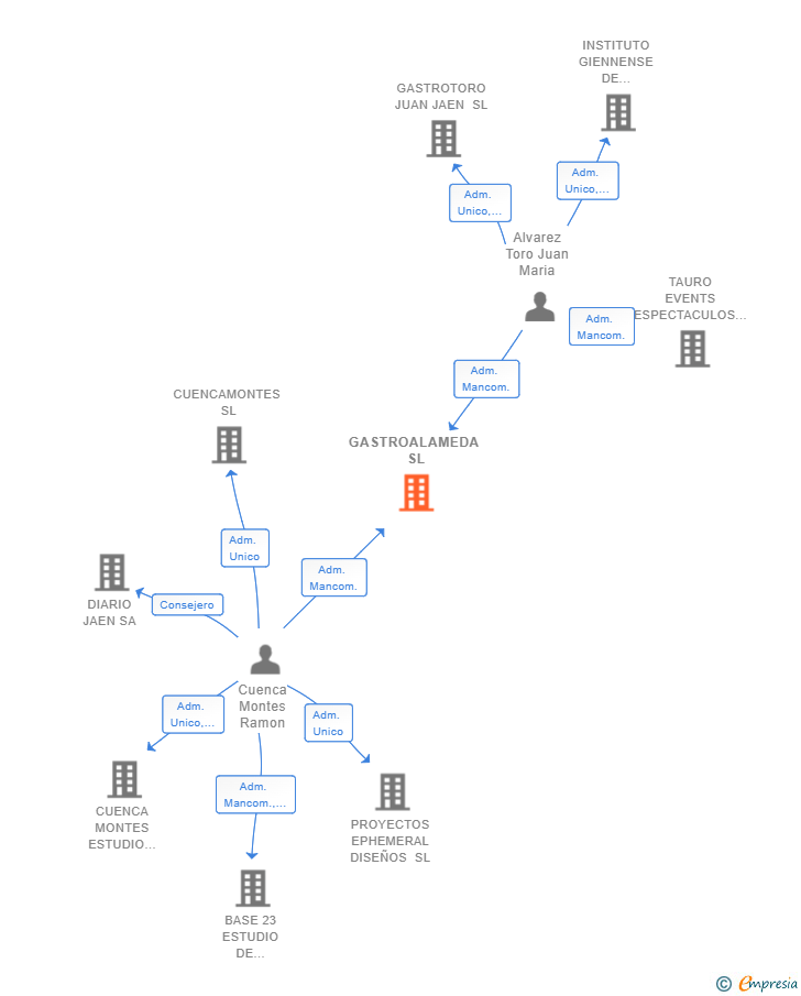 Vinculaciones societarias de GASTROALAMEDA SL