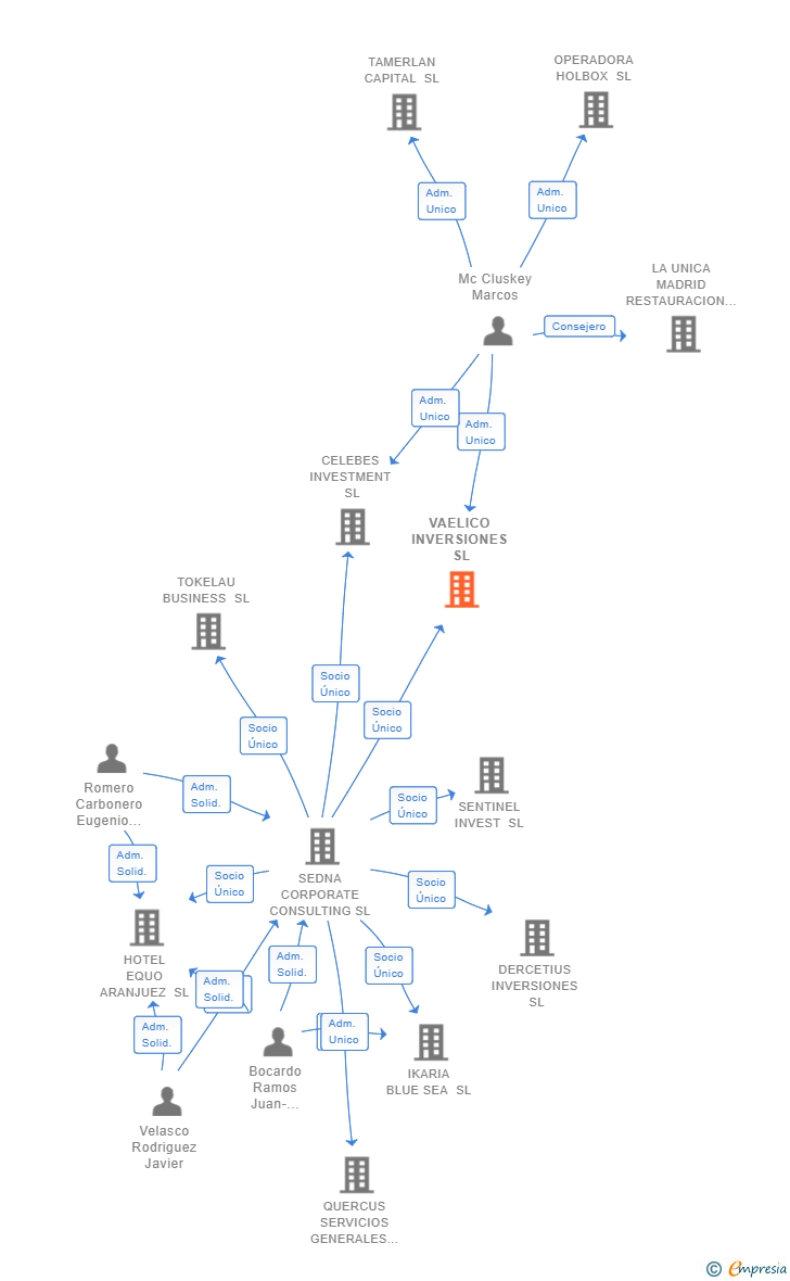 Vinculaciones societarias de VAELICO INVERSIONES SL