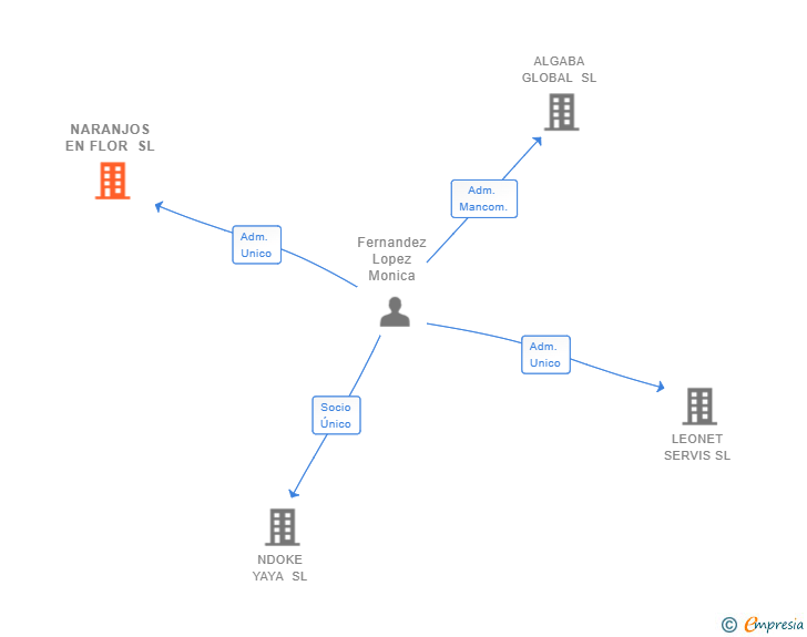 Vinculaciones societarias de NARANJOS EN FLOR SL