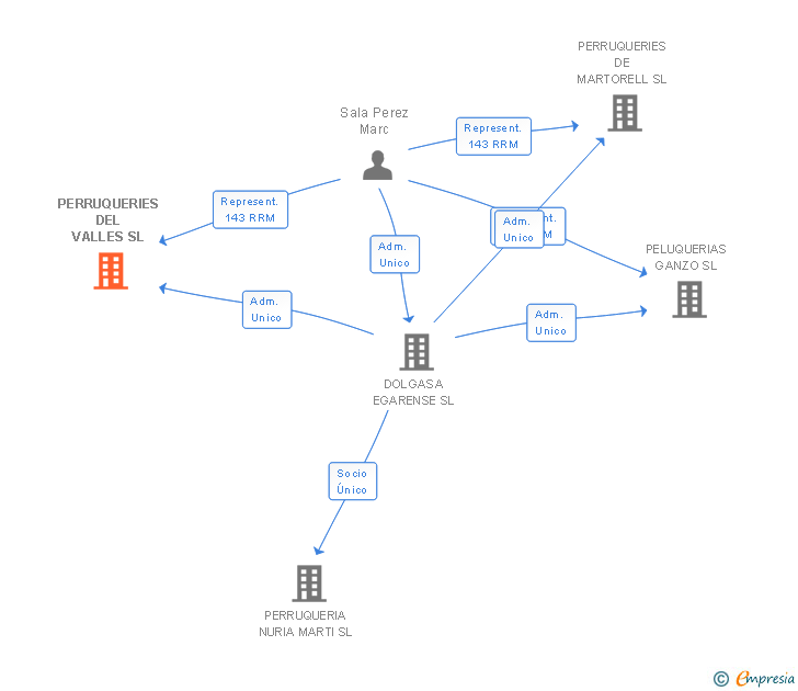 Vinculaciones societarias de PERRUQUERIES DEL VALLES SL