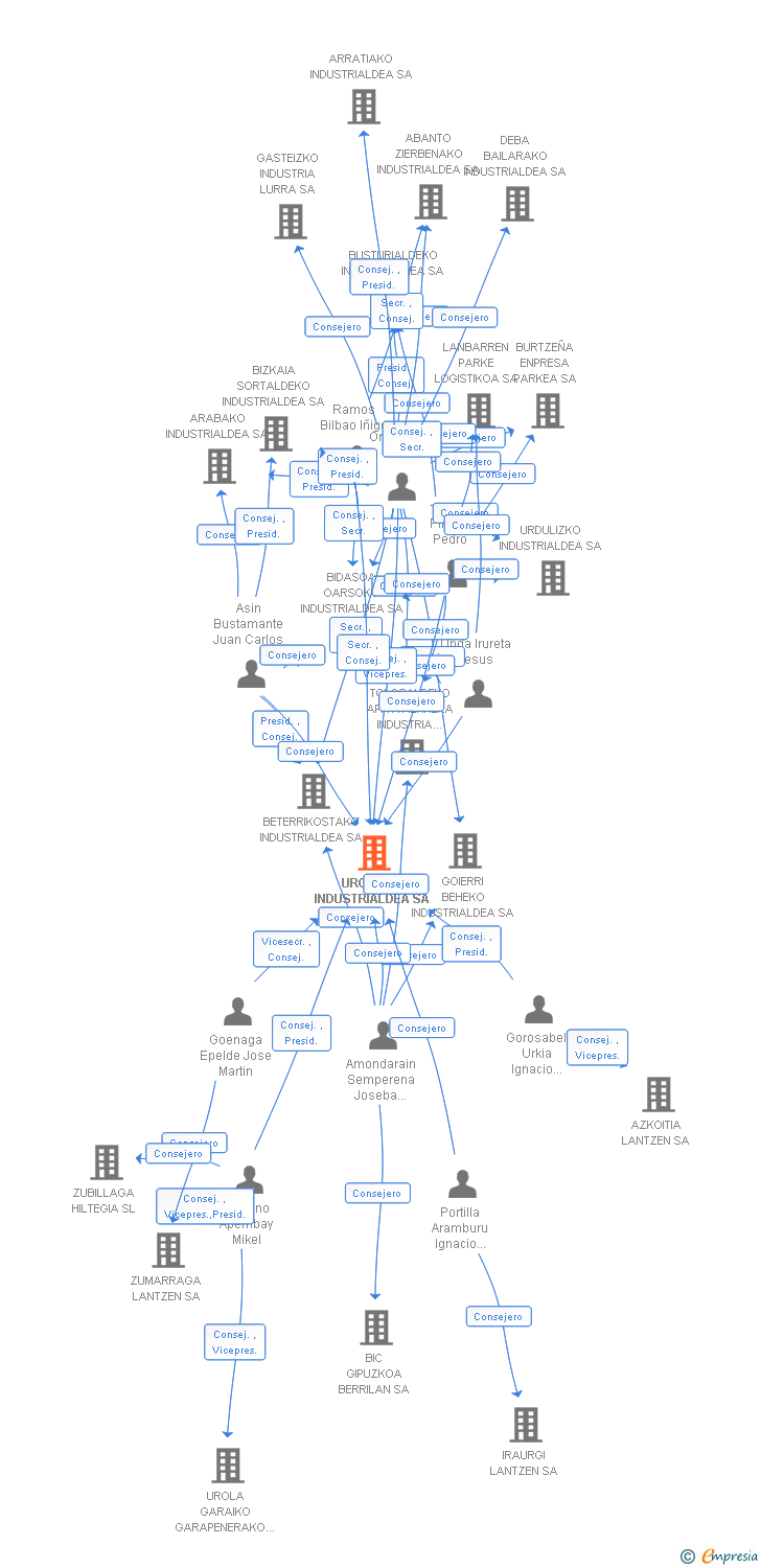 Vinculaciones societarias de UROLAKO INDUSTRIALDEA SA