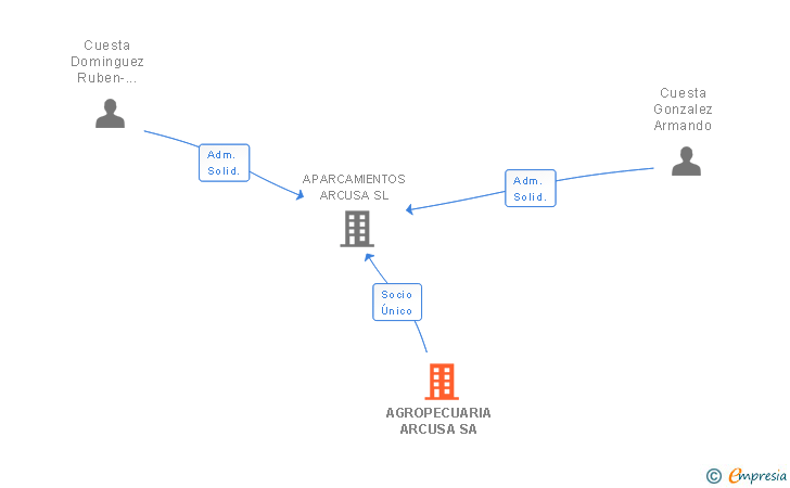 Vinculaciones societarias de AGROPECUARIA ARCUSA SA