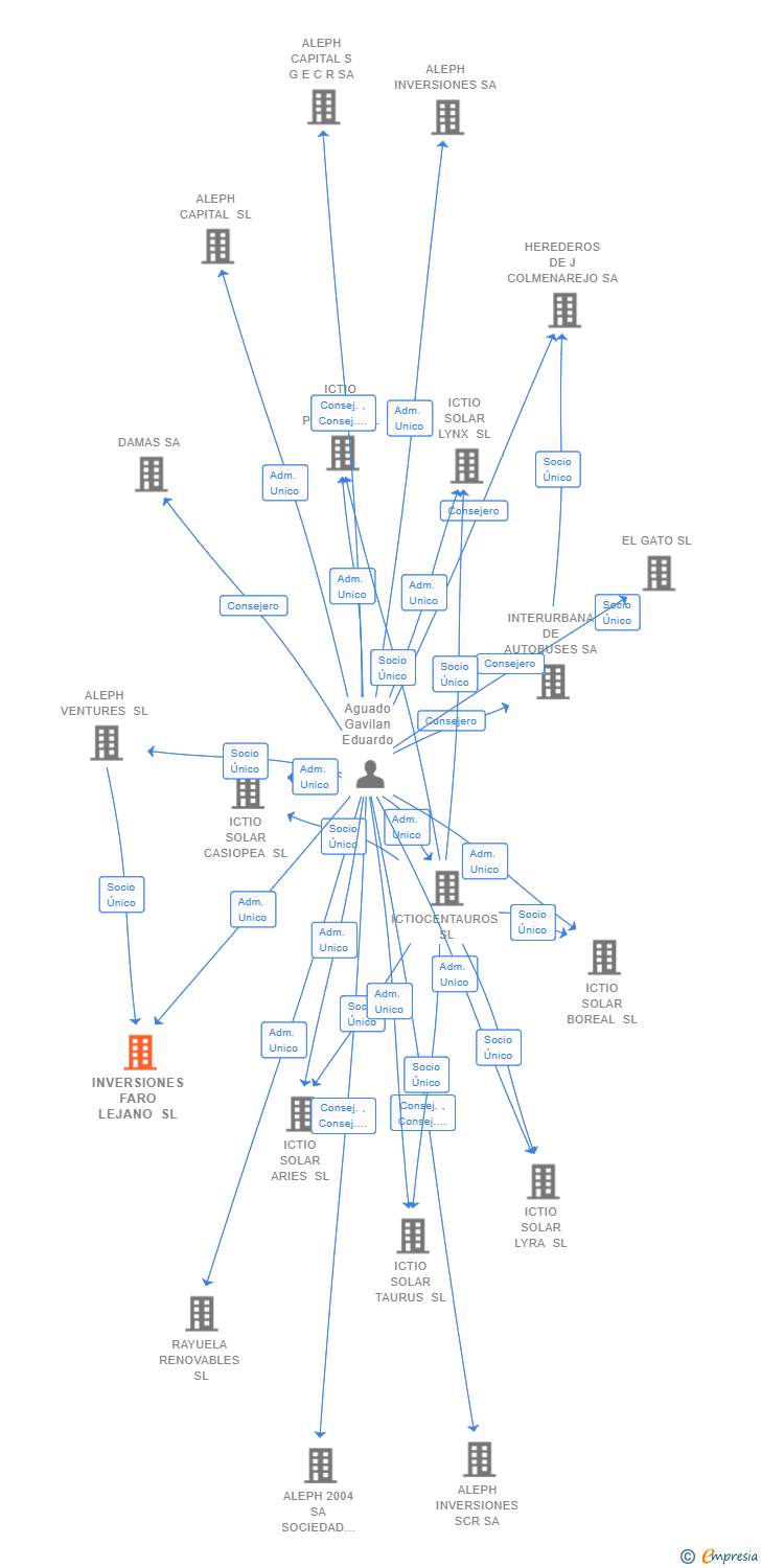 Vinculaciones societarias de INVERSIONES FARO LEJANO SL