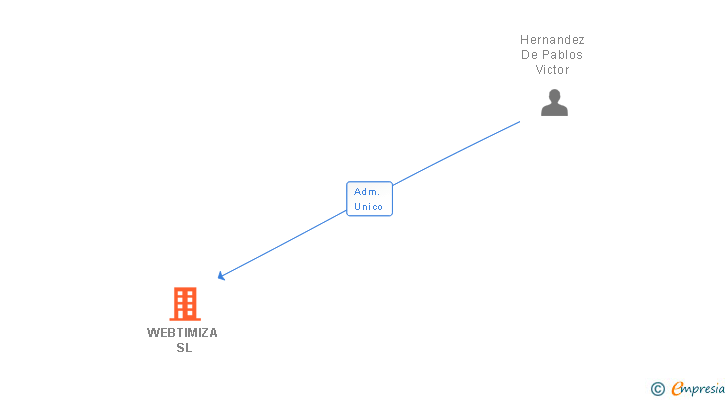 Vinculaciones societarias de WEBTIMIZA SL