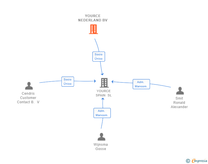 Vinculaciones societarias de YOURCE NEDERLAND BV
