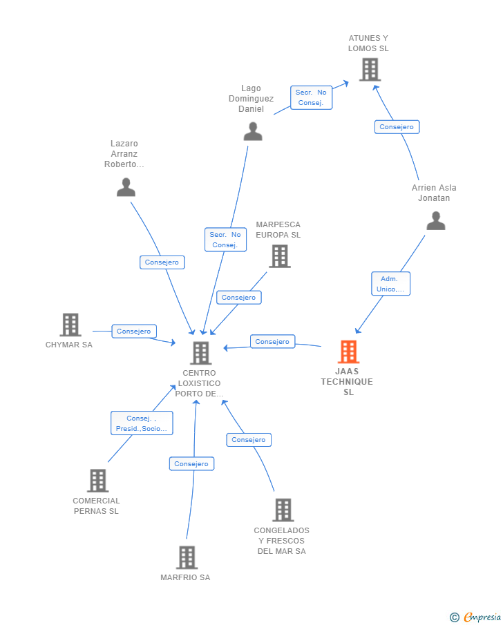 Vinculaciones societarias de JAAS TECHNIQUE SL