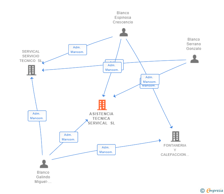 Vinculaciones societarias de ASISTENCIA TECNICA SERVICAL SL