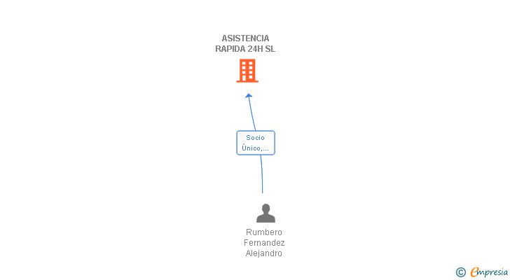 Vinculaciones societarias de ASISTENCIA RAPIDA 24H SL