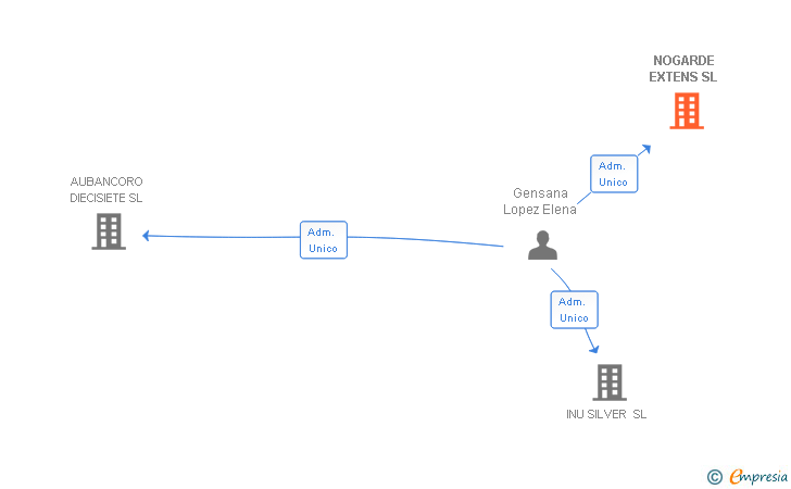 Vinculaciones societarias de NOGARDE EXTENS SL