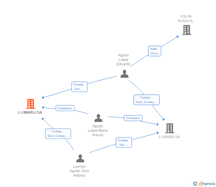 Vinculaciones societarias de J J MARELI SA