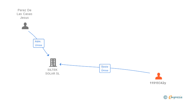 Vinculaciones societarias de 11919342y