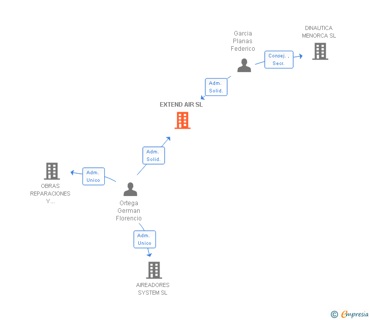 Vinculaciones societarias de EXTEND AIR SL