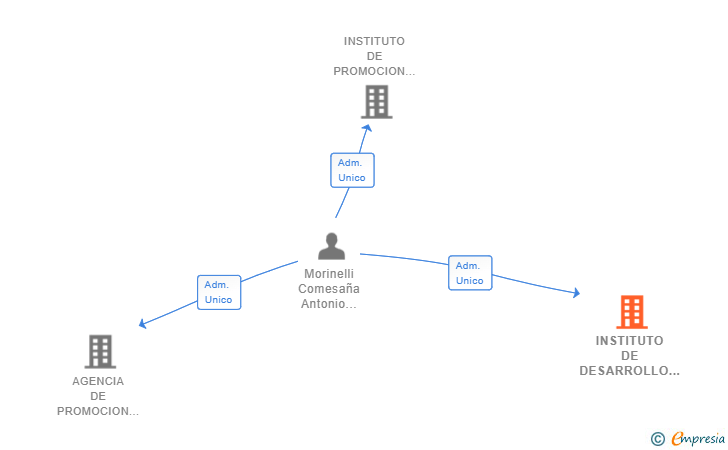 Vinculaciones societarias de INSTITUTO DE DESARROLLO PROFESIONAL DEL TRABAJADOR SL