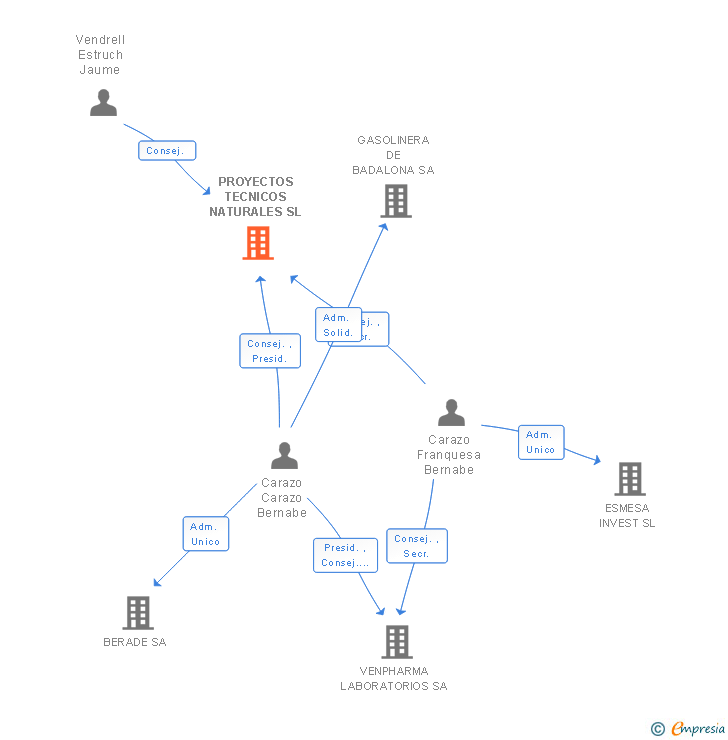 Vinculaciones societarias de PROYECTOS TECNICOS NATURALES SL
