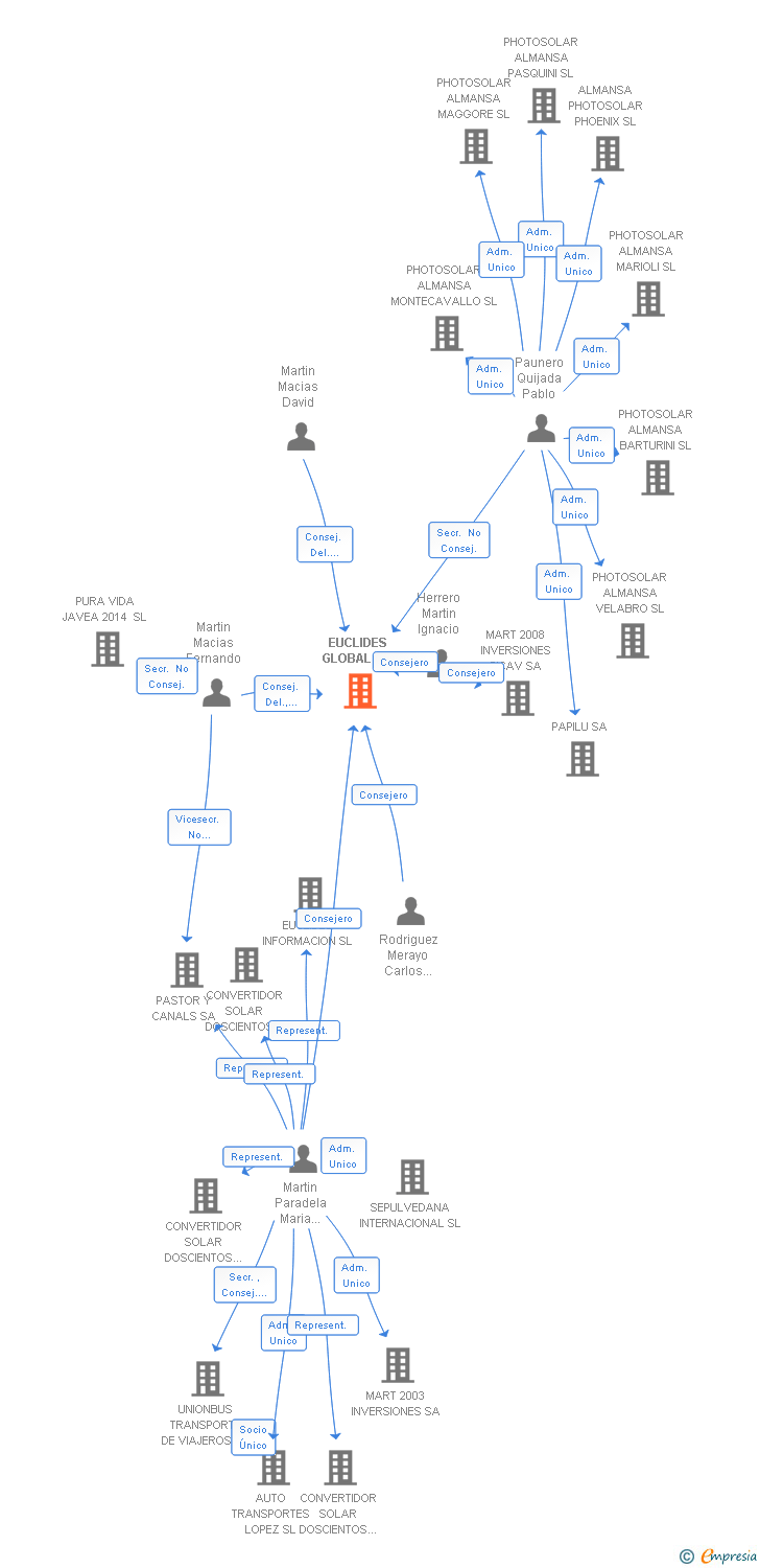 Vinculaciones societarias de EUCLIDES GLOBAL SL