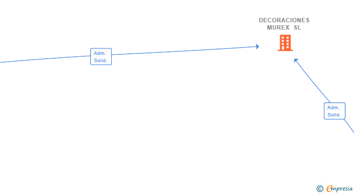 Vinculaciones societarias de DECORACIONES MUREX SL