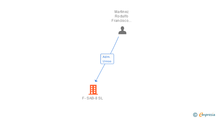Vinculaciones societarias de F-SAB-8 SL
