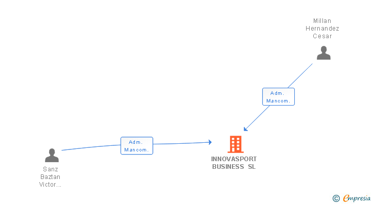 Vinculaciones societarias de INNOVASPORT BUSINESS SL
