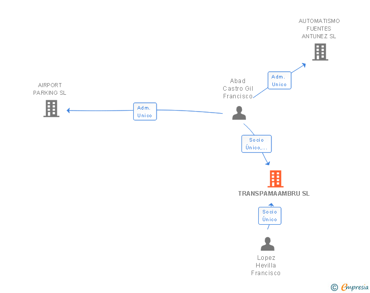 Vinculaciones societarias de TRANSPAMAAMBRU SL