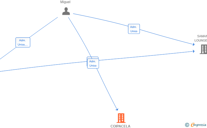 Vinculaciones societarias de COIPACELA  SL