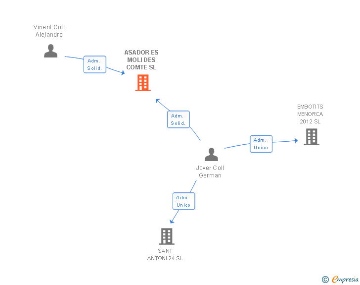 Vinculaciones societarias de ASADOR ES MOLI DES COMTE SL