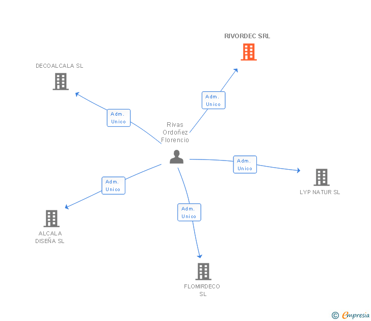 Vinculaciones societarias de RIVORDEC SRL