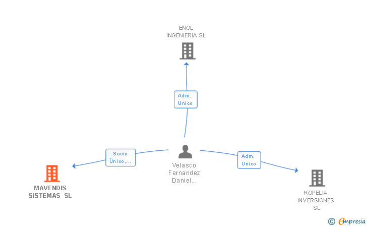 Vinculaciones societarias de MAVENDIS SISTEMAS SL