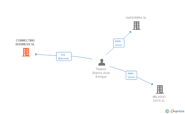 Vinculaciones societarias de CONNECTING BUSINESS SL