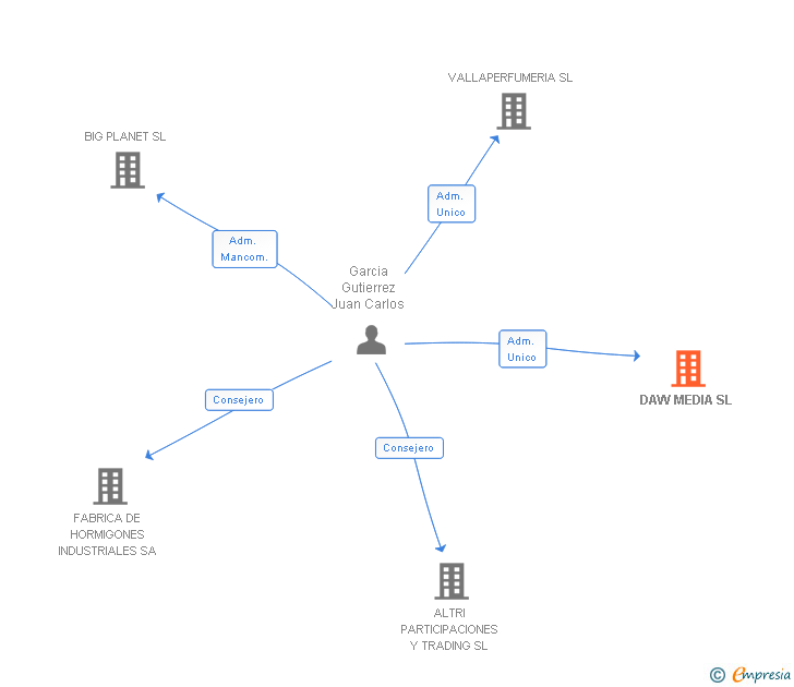 Vinculaciones societarias de DAW MEDIA SL