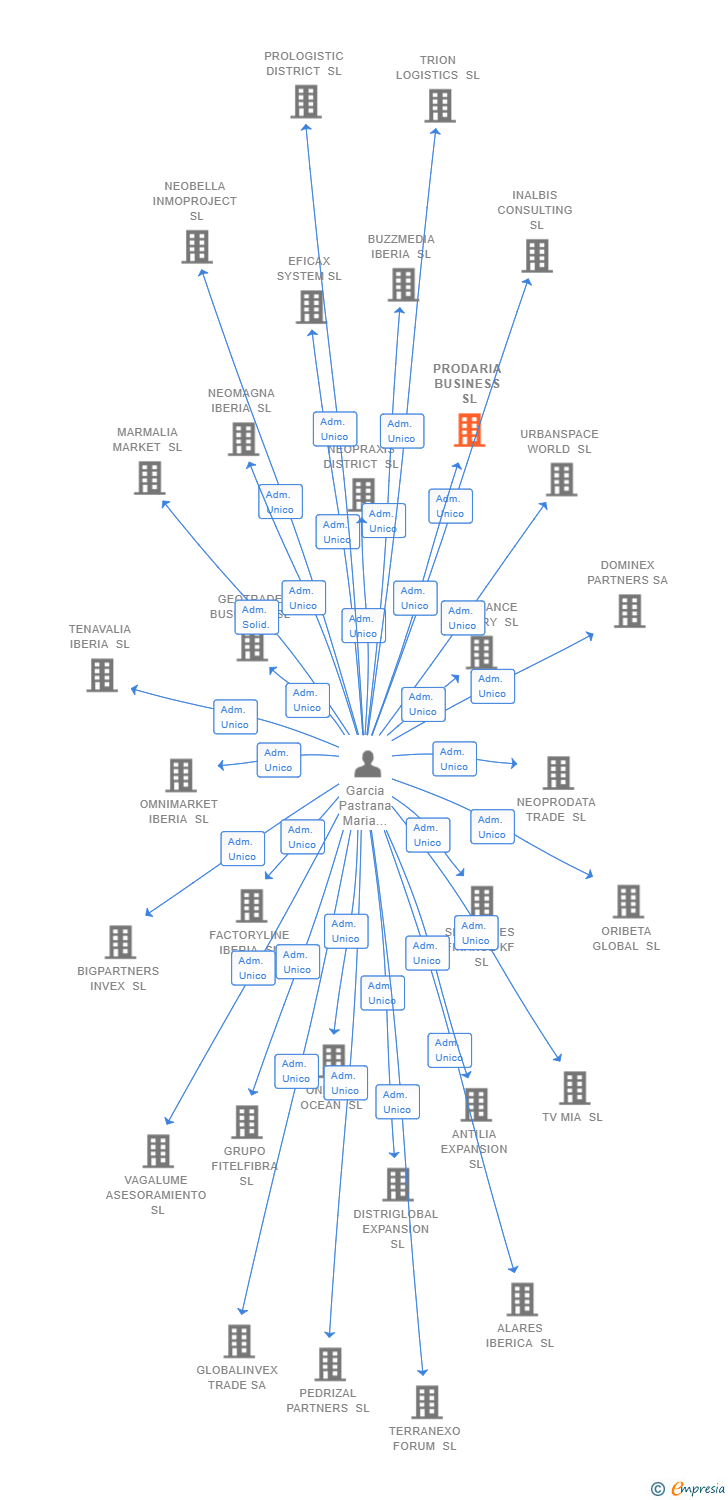 Vinculaciones societarias de PRODARIA BUSINESS SL