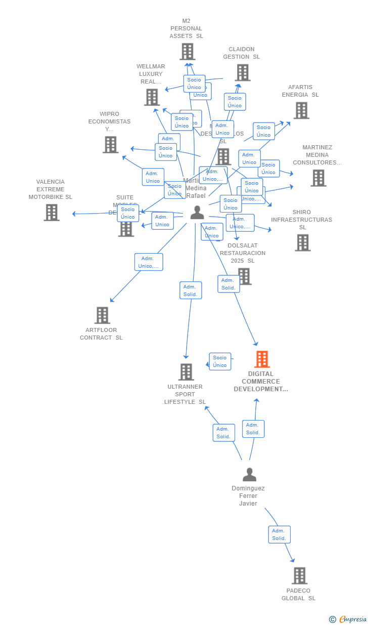 Vinculaciones societarias de DIGITAL COMMERCE DEVELOPMENT SL