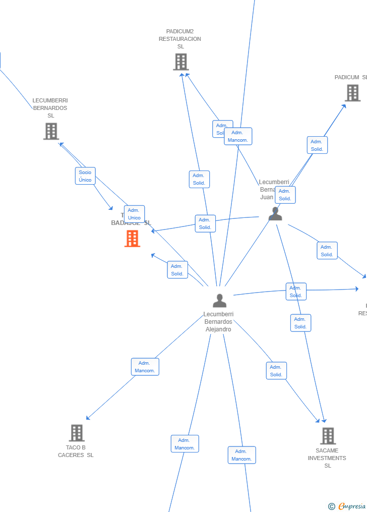 Vinculaciones societarias de TACOB BADAJOZ SL
