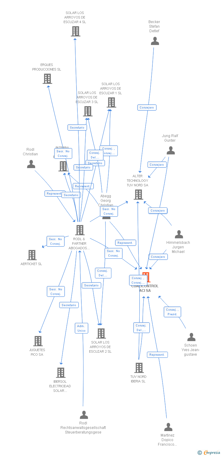 Vinculaciones societarias de CUALICONTROL ACI SA