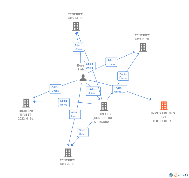 Vinculaciones societarias de INVESTMENTS LIVE TOGETHER SL