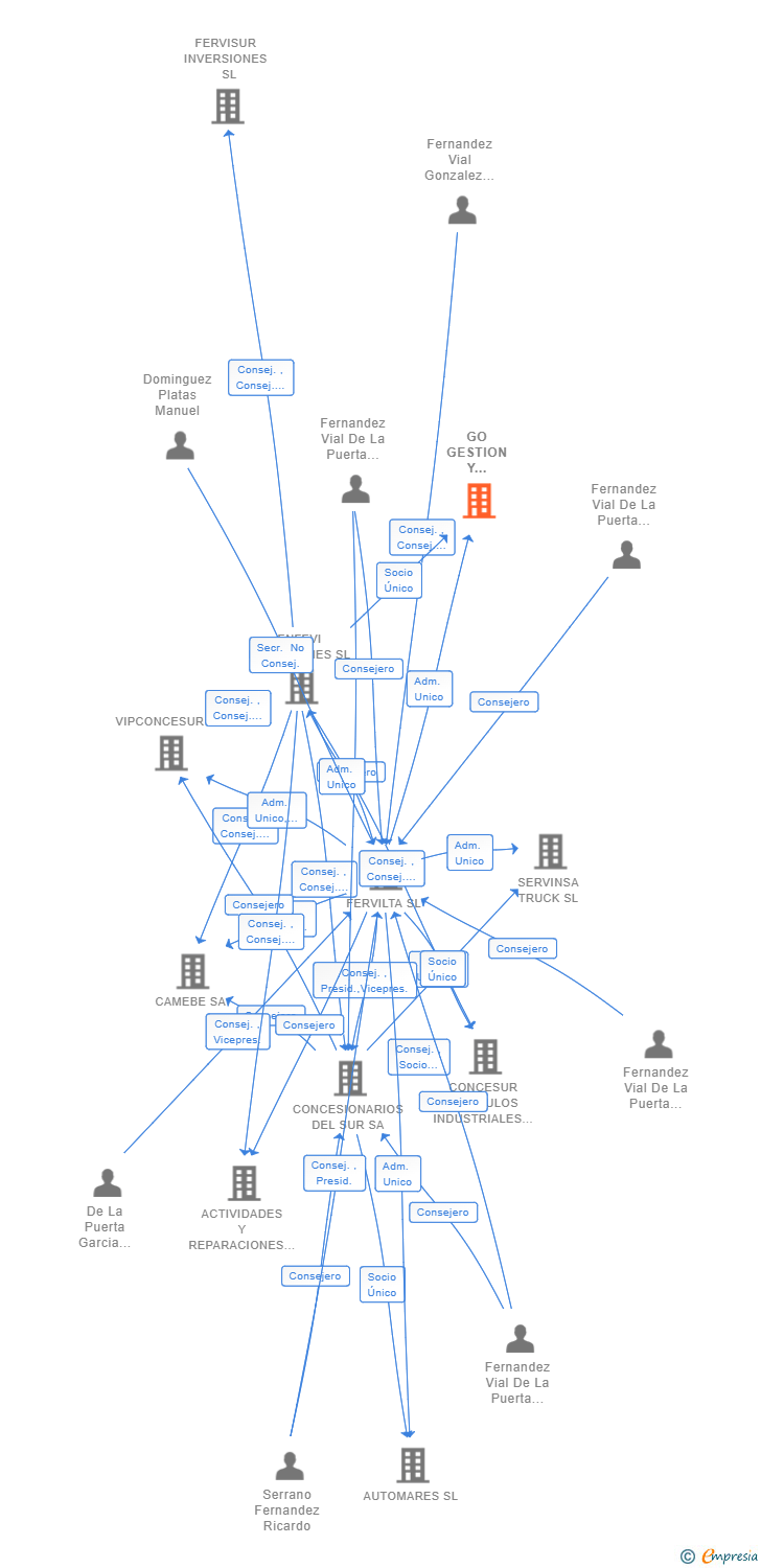 Vinculaciones societarias de GO GESTION Y OPERACIONES SL