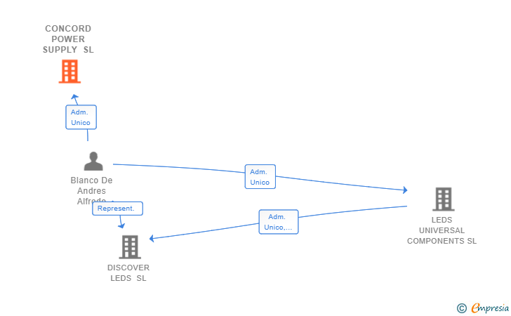 Vinculaciones societarias de CONCORD POWER SUPPLY SL
