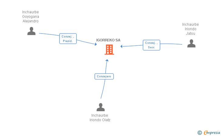 Vinculaciones societarias de IGORREKO SA