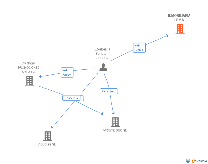 Vinculaciones societarias de INMOBILIARIA HF SA