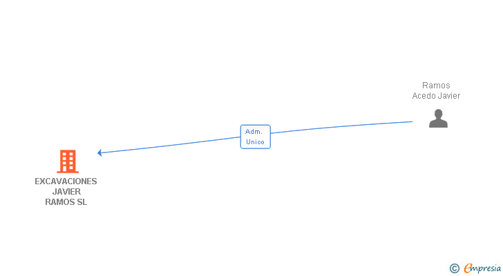 Vinculaciones societarias de EXCAVACIONES JAVIER RAMOS SL