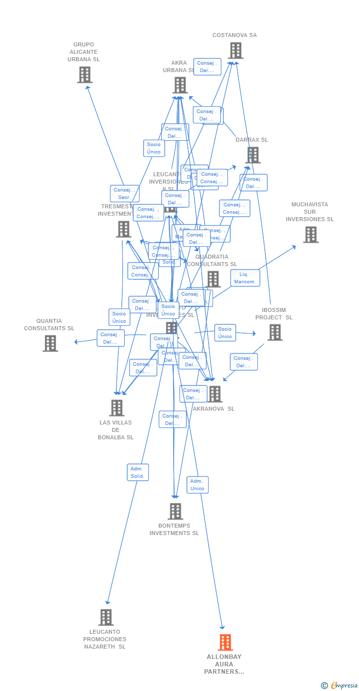 Vinculaciones societarias de ALLONBAY AURA PARTNERS SL