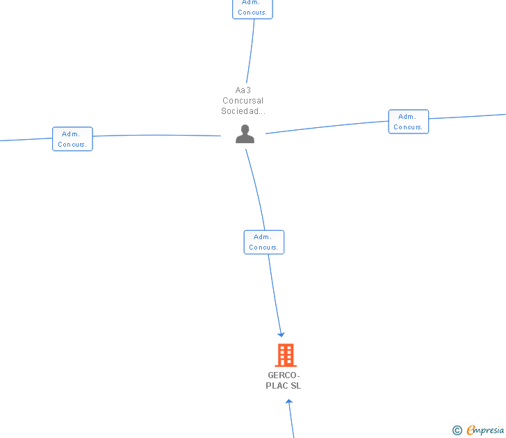 Vinculaciones societarias de GERCO-PLAC SL
