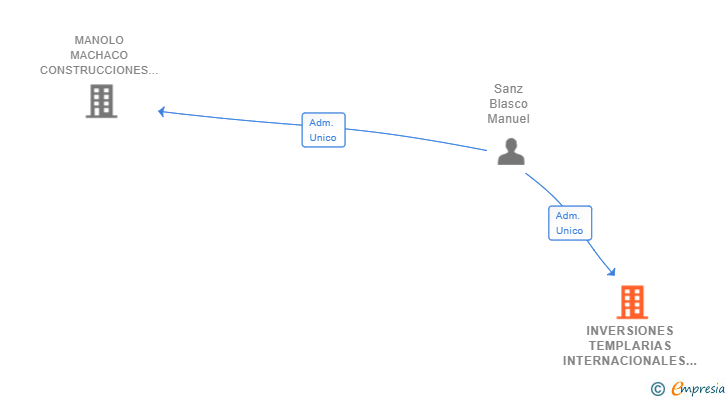 Vinculaciones societarias de INVERSIONES TEMPLARIAS INTERNACIONALES SL