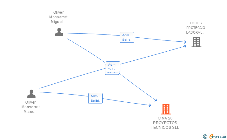 Vinculaciones societarias de CIMA 20 PROYECTOS TECNICOS SLL