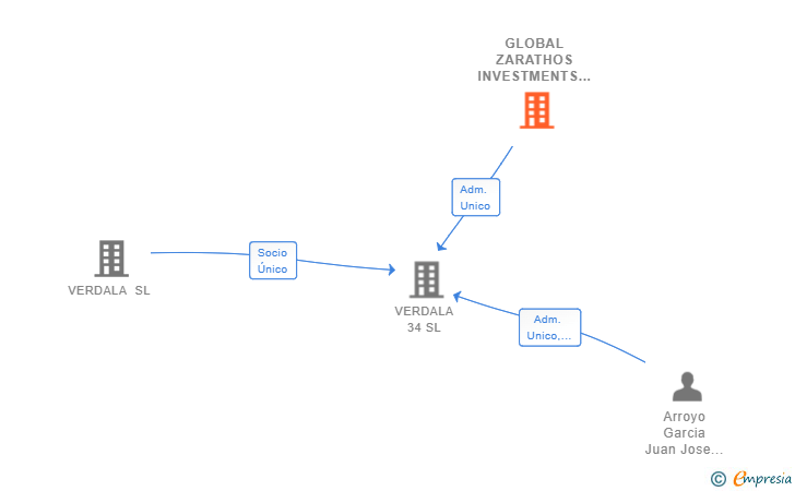 Vinculaciones societarias de GLOBAL ZARATHOS INVESTMENTS SL